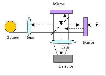 Ftir Spectroscopy Schematic Diagram - Wiring View And Schematics Diagram