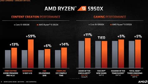 AMD Ryzen 9 5950X Tanıtıldı – Fiyatı ve Özellikleri