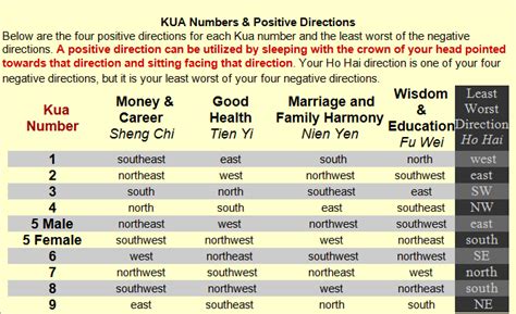 Feng Shui Bed Direction Chart | Psoriasisguru.com