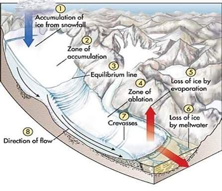 Glaciers: Timeline, Causes and Effects on the Environment