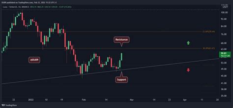 Luna Price Analysis: LUNA Surges 15% in a Day but Can Bulls Keep Going? | Bitcoin Insider