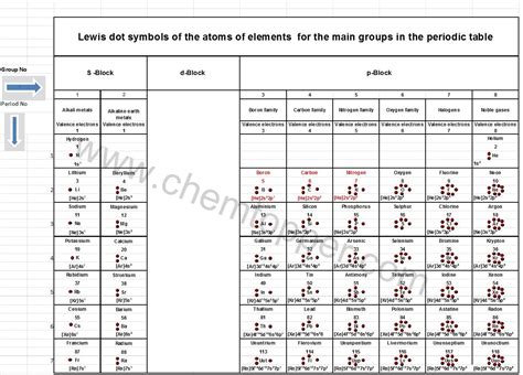 How to draw Lewis Dot Structure -Online Chemistry Tutor