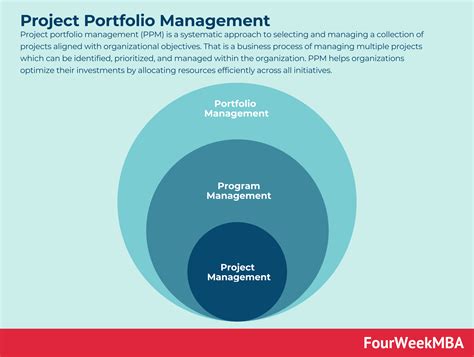 Project Portfolio Management - FourWeekMBA