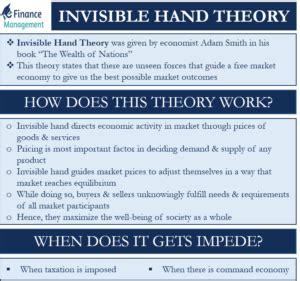 Invisible Hand Theory | Meaning, Explanation and Example | eFM