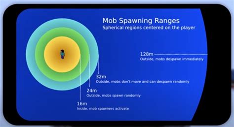 How to efficiently spawn (hostile)mobs in Minecraft 1.18.1? : r ...