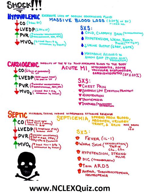 Shock Cheat Sheet for Nursing: Hypovolemic, Cardiogenic & Septic Shock - NCLEX Quiz