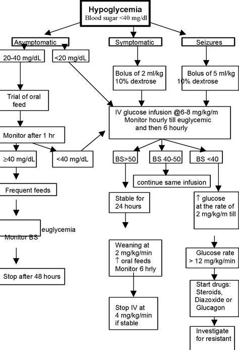 [PDF] Hypoglycemia in the Newborn | Semantic Scholar