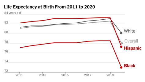 NYC Life Expectancy Dropped 4.6 Years in 2020 Due to Covid, Officials ...