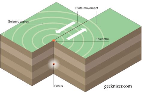 Predict, Forecast Earthquake Accurately