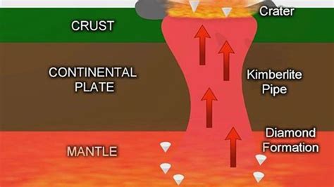 Diamond | Properties, Formation, Occurrence, Deposits