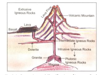 Extrusive Igneous Rock Diagram