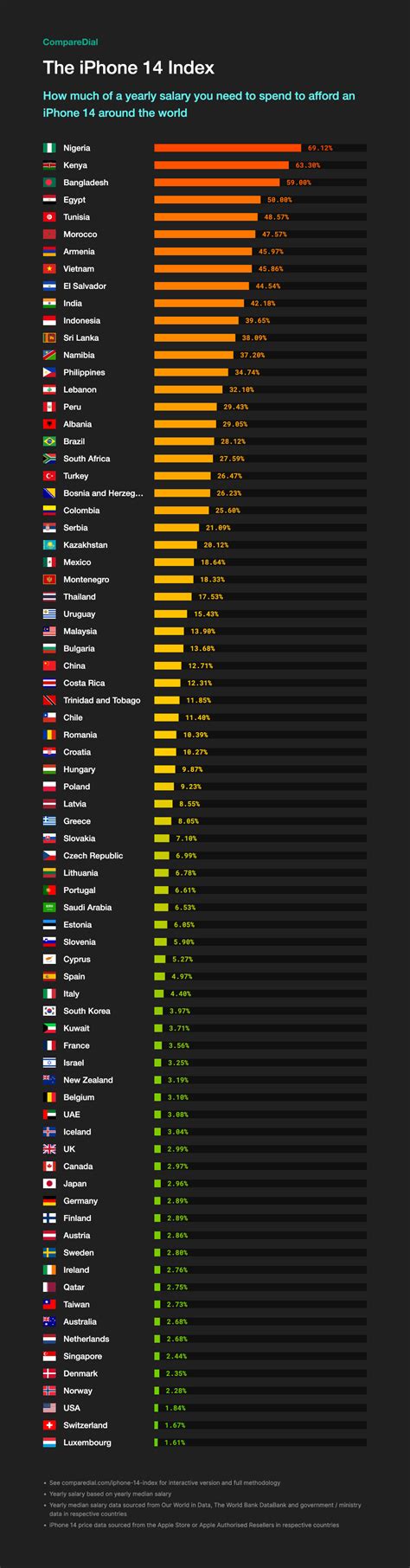 The iPhone 14 Index