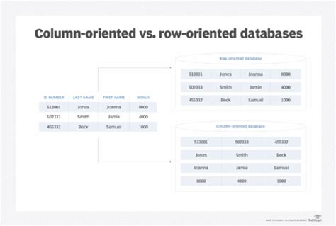 Which Best Describes a Column in a Relational Database Table