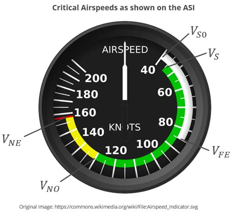 The Airspeed Indicator | AeroToolbox