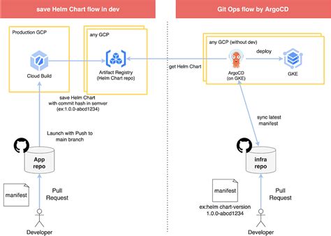 How to deploy with ArgoCD when Helm values and Chart are in different repositories | by riddle ...