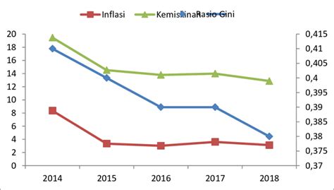 Gambar 1. Indeks Gini, Inflasi dan Kemiskinan Indonesia tahun 2014-2018... | Download Scientific ...