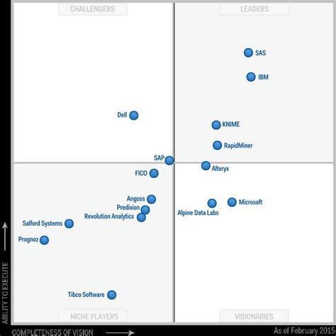 Magic quadrant for advanced analytics platforms. Source: Gartner. | Download Scientific Diagram