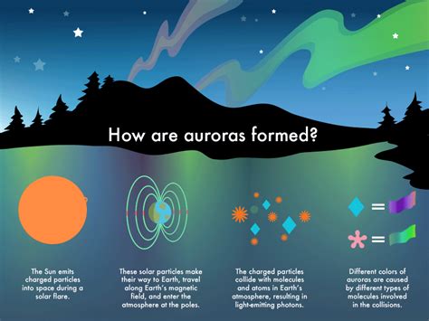 How are auroras formed animation/ Sarah Thompson Butler | Aurora, Polar light