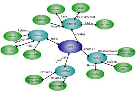 Concept Map - Science Unit