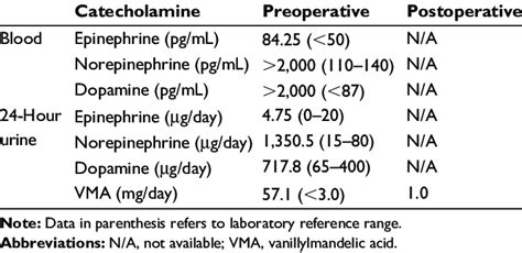 Blood and 24-hour urine catecholamine levels | Download Table