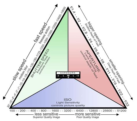 Exposure Triangle - FOTOVOYAGE