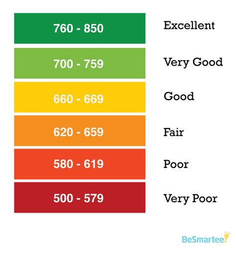 What is a FICO Score or Number? - BeSmartee | Credit score chart ...