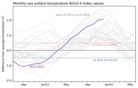 January 2024 El Niño Update: El Niño is Very Likely Close to Peak Strength and is Likely to ...