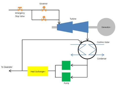 Steam Turbine Generator Diagram