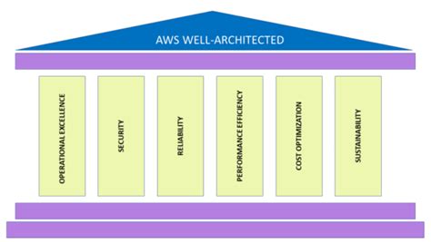 AWS Well-Architected Framework - Valentsea