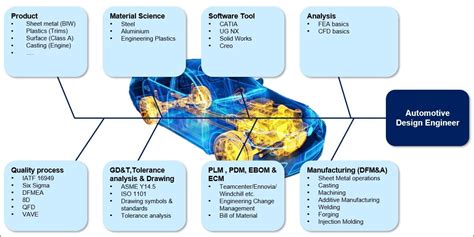 Role-Based Mapping for an Automotive Design Engineer (Experience range ...