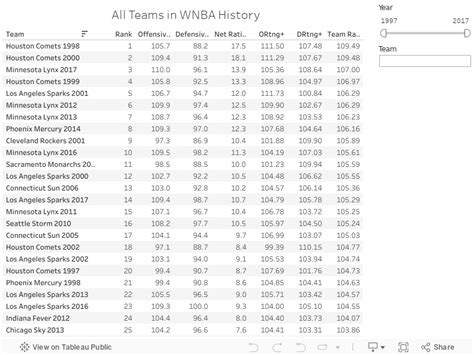 Adjusted WNBA Team Ratings | NBA Math