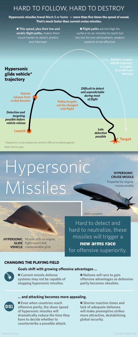 76 Best Hypersonic images in 2020 | Cruise missile, Fighter jets, Speed of sound