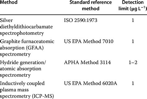 Analytical methods for As detection at a glance. | Download Scientific ...