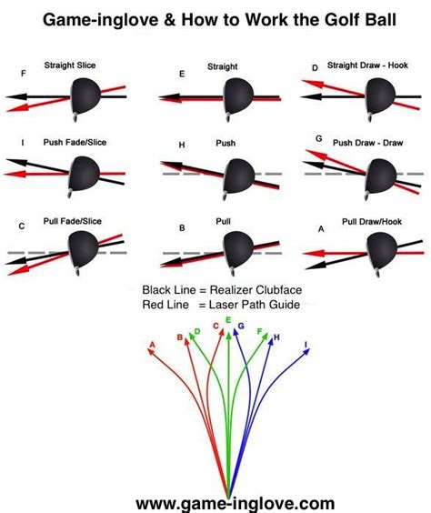 Your swing path and club face angle at impact determine what kind of ball flight you will get ...