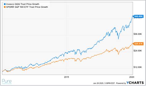 The Amazing Run of U.S. Tech Stocks - Pure Portfolios