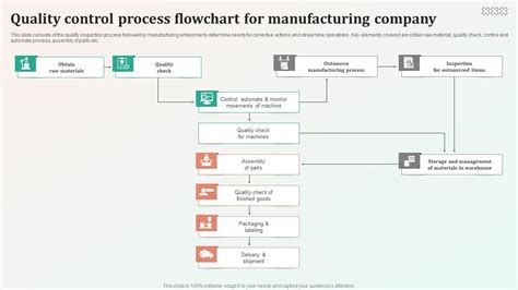 Quality Control Process Flowchart For Manufacturing Company PPT Example