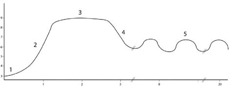 Bacterial growth curve. 1-lag-phase, 2-logarithmic phase, 3-stationary... | Download Scientific ...