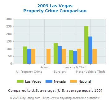 Las Vegas Crime Statistics: Nevada (NV) - CityRating.com