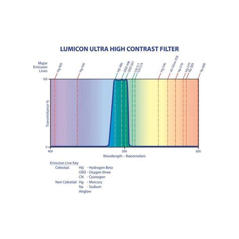 Lumicon Filter Ultra High Contrast 1,25"