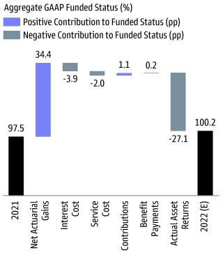 US Corporate Pension Review and Preview 2023