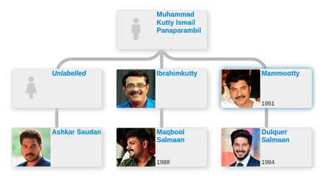 Dulquer Salmaan family tree - Blog for Entitree