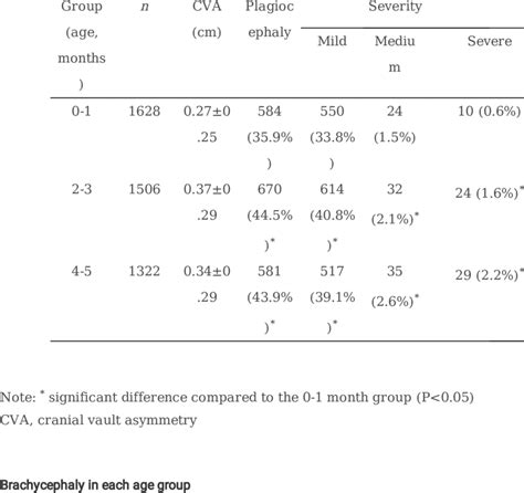 Plagiocephaly severity in term infants of different age groups | Download Scientific Diagram