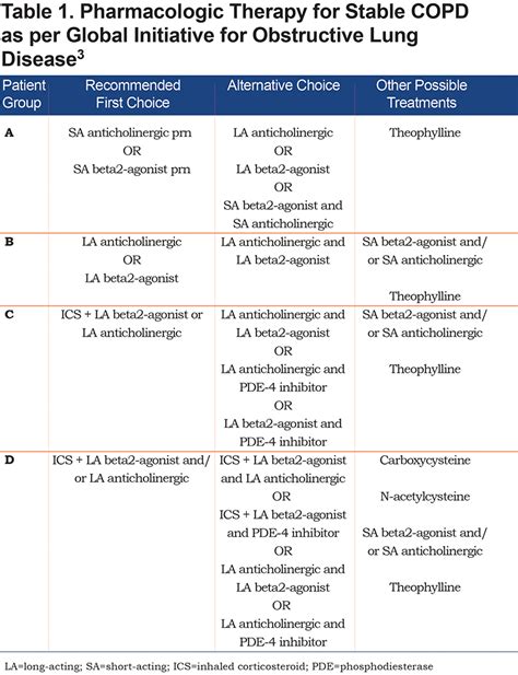 Stages Of Copd Chart: A Visual Reference of Charts | Chart Master