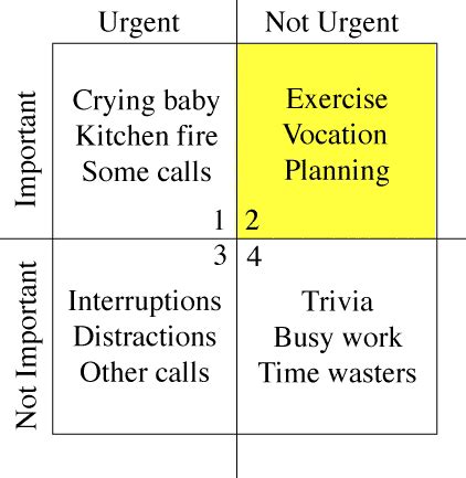 Time Management Matrix by Stephen Covey – Urgent vs Important | Sid Savara