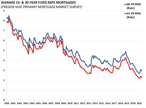 Average 15- and 30-Year Fixed Rate Mortgages - AAF