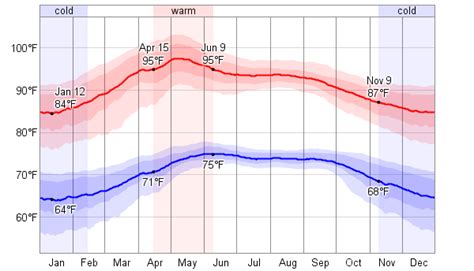 Average Weather For Mérida, Mexico - WeatherSpark