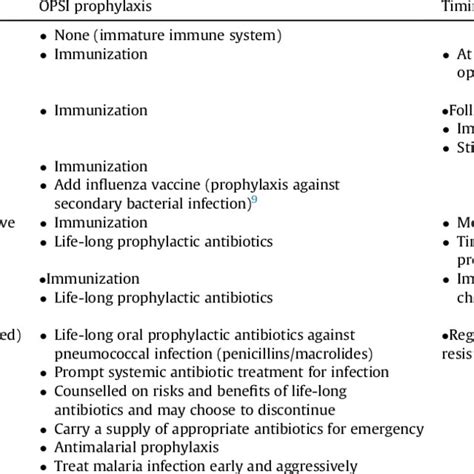 Complications of splenectomy. | Download Table