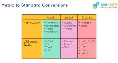 Conversion Chart Metric To Standard