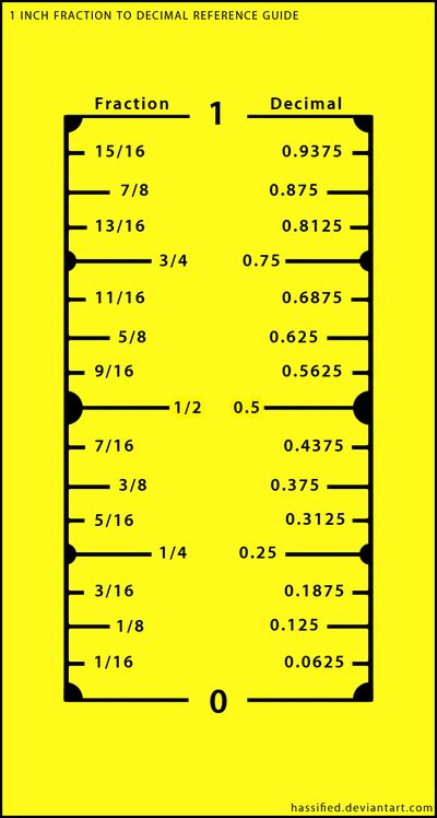 1 Inch Fraction to Decimal Conversion Chart by hassified Decimal ...