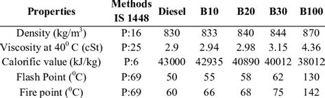 Properties of biodiesel fuel blends. | Download Scientific Diagram